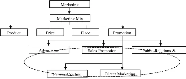 Diagram 1.3 Lingkup Pembahasan Komunikasi Pemasaran Terpadu 