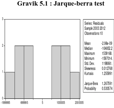 Tabel 5.6 : Hasil Output White 