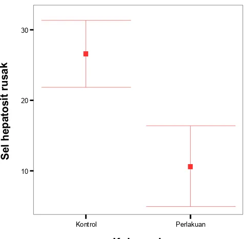 Gambar 4. Error bar hepatosit yang rusak