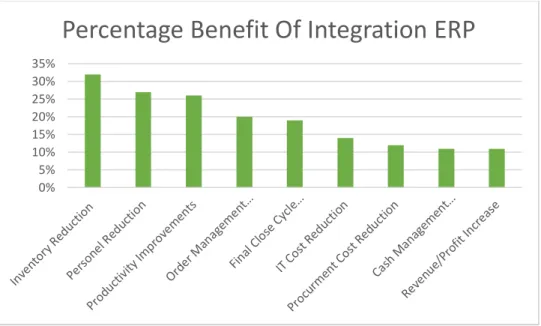 Gambar I. 2 Percantage Benefit Of Integration ERP 