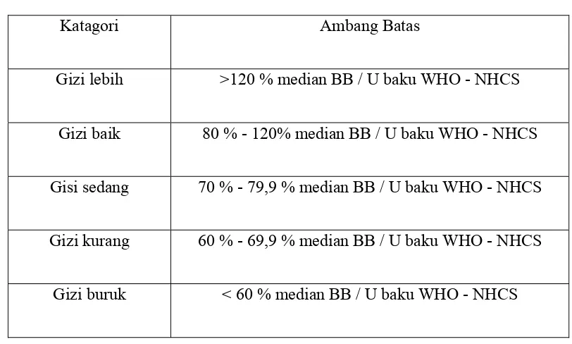 Table 3. Klasifikasi status gizi masyarakat direktorat Bina Gizi masyarakat      Depkes RI tahun 1999 (Supariasa, dkk, 2001 hal 76) 