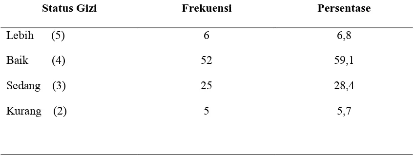 Tabel. 5.3.Distribusi Frekuensi dan Persentase status gizi balita di Kecamatan Kotanopan, Kabupatan Mandaling Natal Bulan April 2008 (N=88) 