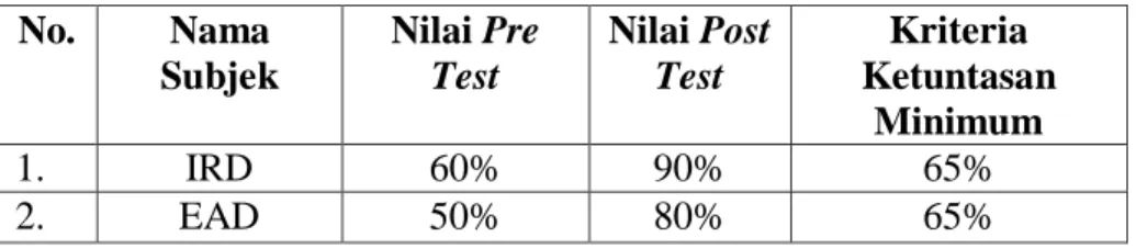 Tabel 8. Data Perbandingan Hasil Pre Test  dan  Post Test  tentang  Kemampuan Pemahaman Fasilitas Kesehatan dalam Mata  Pelajaran IPS pada Siswa Tunagrahita Kategori Ringan Kelas  III SDLB  No