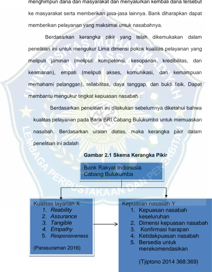 Gambar 2.1 Skema Kerangka Pikir  Bank Rakyat Indonesia 