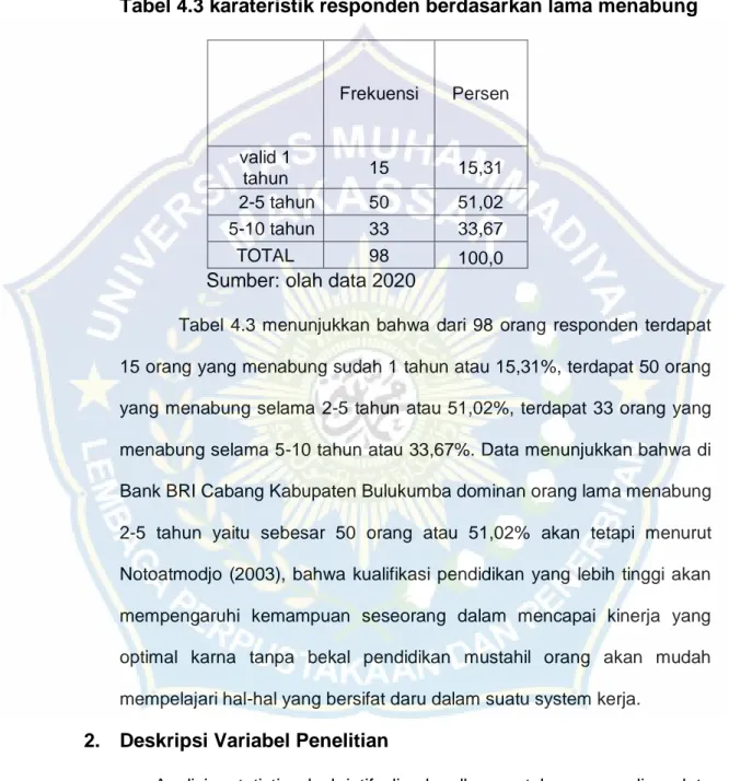 Tabel 4.3 karateristik responden berdasarkan lama menabung        Frekuensi  Persen  valid 1  tahun  15  15,31  2-5 tahun  50  51,02  5-10 tahun  33  33,67  TOTAL  98  100,0 