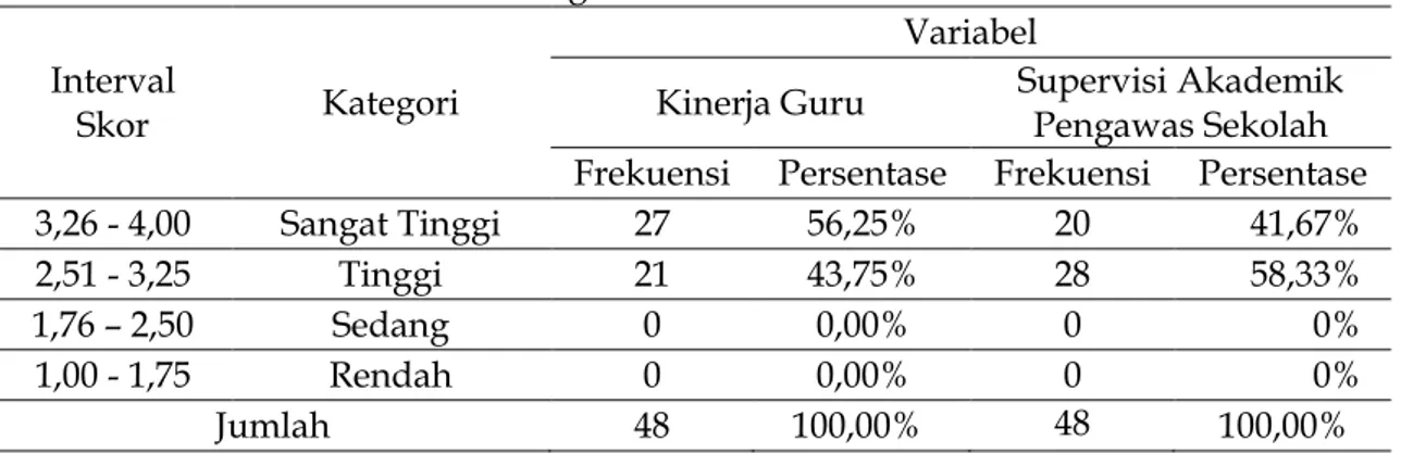 Tabel 2. Kategori Skor Variabel Penelitian  Interval 