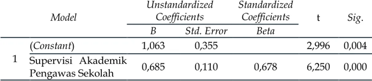 Tabel 4. Hasil Perhitungan Regresi Sederhana X Terhadap Y  Model  Unstandardized Coefficients  Standardized Coefficients  t  Sig