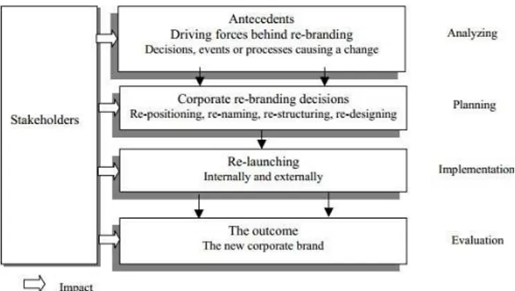 Gambar 2.1 Model Proses Corporate Rebranding  Sumber : Ahonen, M. 2008. Corporate Rebranding Process: A 