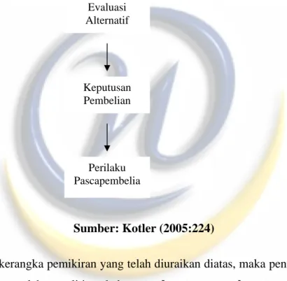Gambar 1.2 Proses Keputusan Pembelian               