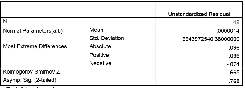 Tabel 4.2 Uji Normalitas 