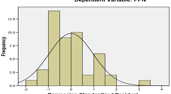 Gambar 4.1 Histogram 