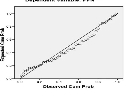 Gambar 4.2 Grafik Normal P-P Plot 