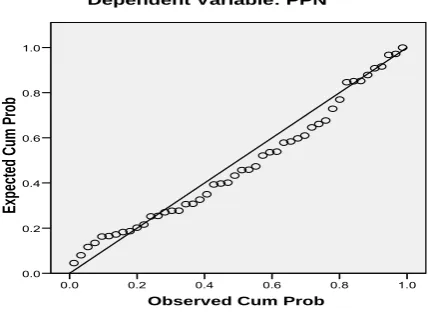 Gambar 4.2 Grafik Normal P-P Plot 