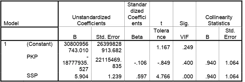 Tabel 4.4 Cofficients Correlations untuk PPN = f(PKP, SSP)