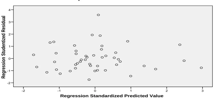Gambar 4.3 Scatterplot 