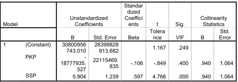 Tabel 4.6 Analisis Hasil Regresi 