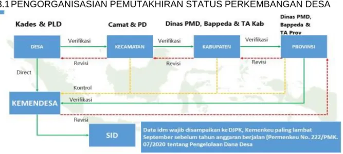 Tabel 1. Skema Pemutakhiran Data IDM 2021 
