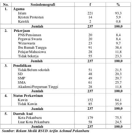Tabel 4.2 Distribusi Proporsi Sosiodemografi Penderita Asma Bronkial Rawat