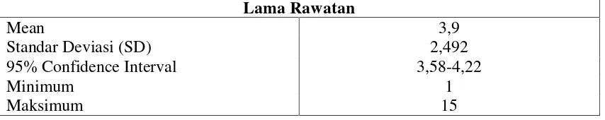 Tabel 4.5 Distribusi Proporsi Penderita Asma Bronkial Rawat InapBerdasarkan Lama Rawatan Rata-Rata di RSUD Arifin AchmadPekanbaru Tahun 2011-2013