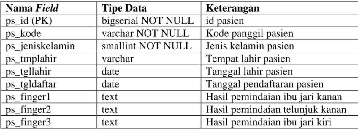 Tabel 3. 5 Tabel Pasien 