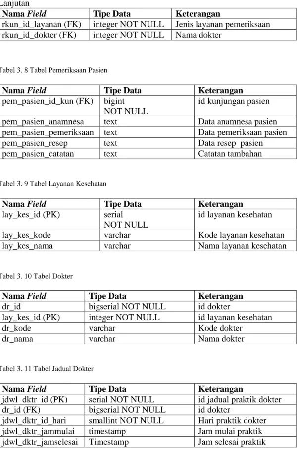 Tabel 3. 9 Tabel Layanan Kesehatan 
