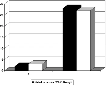 Grafik 1.Perbandingan pertumbuhan Malassezia sp. Pada media Sabouraud Dekstrose  Agar +  ekstrak  kunyit(Curcuma  domestica) dan  pada  media Sabauroud Dekstrose Agar+ ketokonazol 2 %