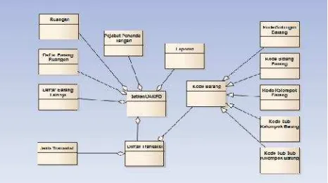 Gambar 1. Domain model Aplikasi SIAPKAN Modul Aset Tetap