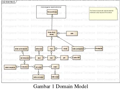 Gambar 1 Domain Model