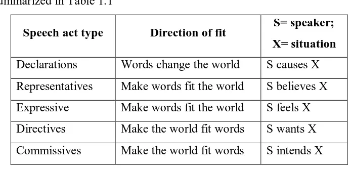 Table 1.1  The five general functions of speech acts (following Searle 1979)