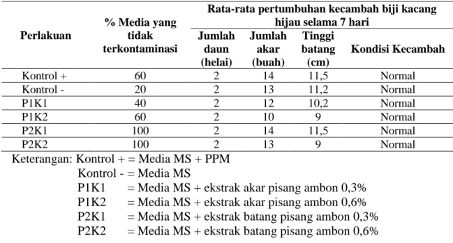 Tabel 4.1  Data persentase media  yang tidak terkontaminasi dan pertumbuhan kecambah  biji kacang hijau 