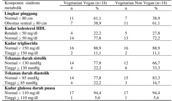 Tabel 4. Distribusi frekuensi komponen sindrom metabolik antara vegan dan non vegan Komponen  sindrom 