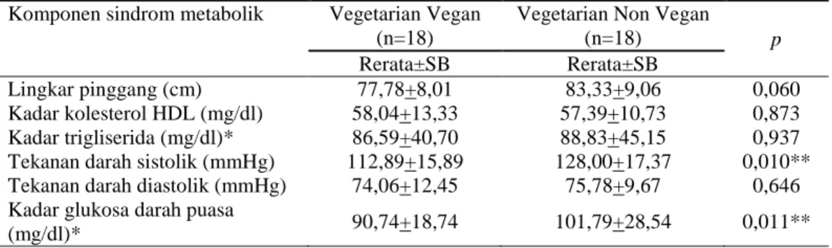 Tabel 5. Nilai rerata, simpang baku, dan hasil uji beda komponen sindrom metabolik   Komponen sindrom metabolik  Vegetarian Vegan 