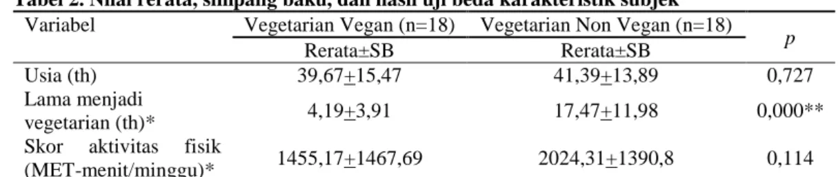 Tabel 3. Hasil uji beda asupan karbohidrat, protein, lemak, kolesterol, SFA, MUFA, PUFA,  serat, dan natrium subjek 