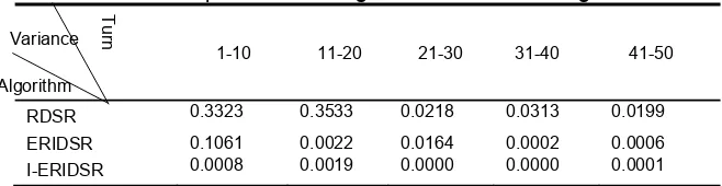 Table 1. Comparison of strength variance in three algorithms 