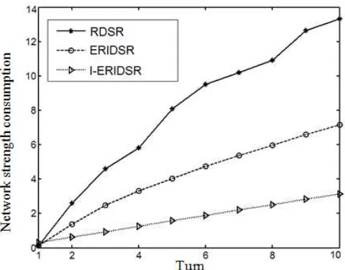 Figure 5. Comparison of Network Consumption  