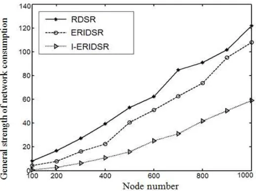 Figure 6. Comparison of death node number  