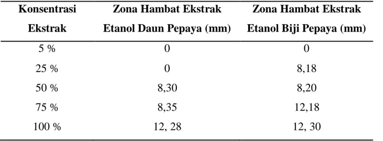 Tabel 4.1 Data Hasil Pengukuran Zona Hambat Ekstrak Etanol Biji dan  Daun Pepaya (Carica papaya L.) 