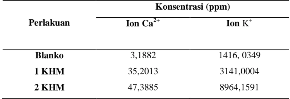 Tabel 4.3 Data Hasil Pengukuran Konsentrasi Ion Ca 2+  dan Ion K +
