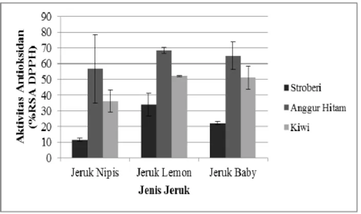 Gambar 1. Grafik Aktivitas Antioksidan  Kadar Vitamin C 