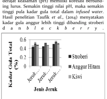 Gambar 4. Grafik Derajat Keasaman (pH)   