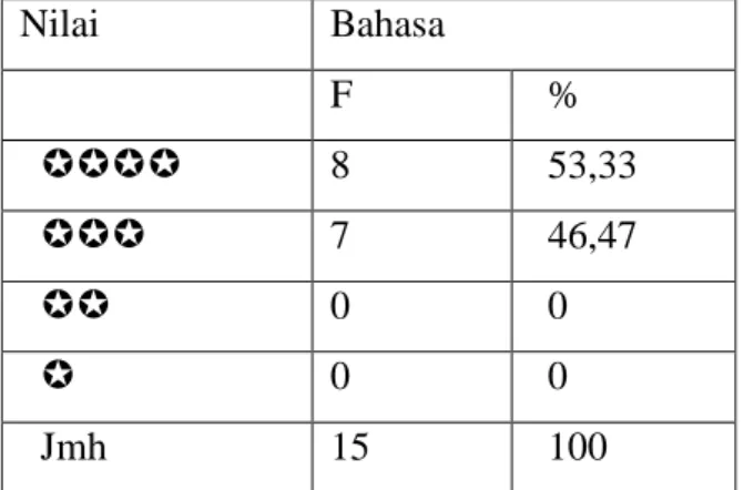 Tabel Hasil Pengembangan Anak Siklus II  Pertemuan 1  Nilai  Bahasa  F  %    8  53,33    7  46,47    0  0    0  0  Jmh   15  100  Refleksi 
