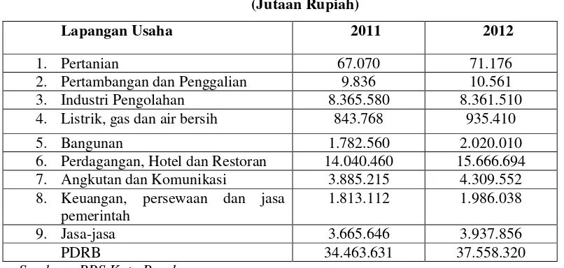 Tabel 1.2 PDRB Kota Bandung Menurut Lapangan Usaha 