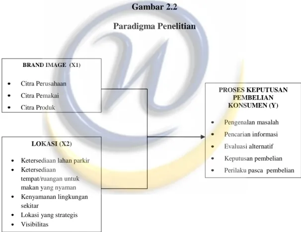 Gambar 2.2  Paradigma Penelitian 