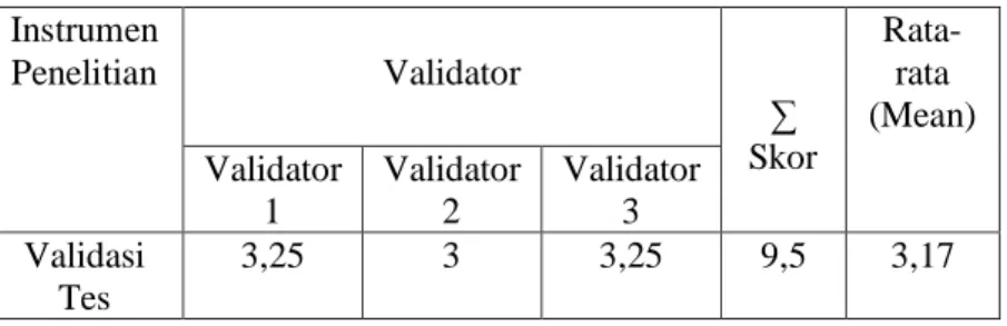Tabel 4.8 Hasil Penilaian Uji Validitas Ahli  Instrumen  Penelitian  Validator   ∑  Skor  Rata-rata  (Mean)  Validator  1  Validator 2  Validator 3  Validasi  Tes  3,25  3  3,25  9,5  3,17 
