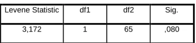 Tabel 4.10 Hasil Uji Homogenitas Sampel 