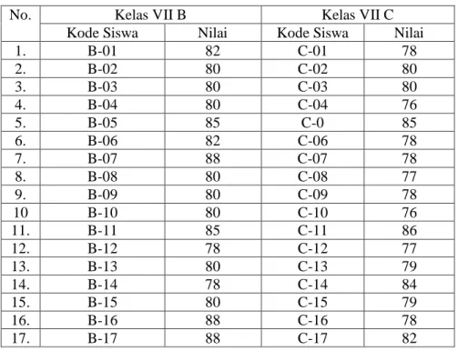 Tabel 4. 1 Data Nilai Ujian Akhir Semester Ganjil 