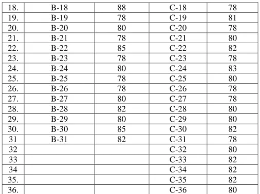 Tabel 4.2 Daftar Hasil Nilai Tes Siswa 