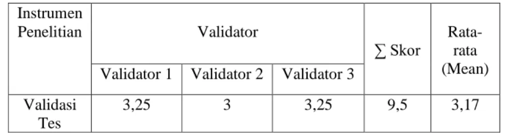 Tabel 4.4 Hasil Penilian Uji Validasi Ahli  Instrumen  Penelitian  Validator   ∑ Skor  Rata-rata  (Mean)  Validator 1  Validator 2  Validator 3 