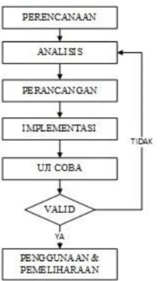 Gambar 1. Tahapan System Development Life Cycle (SDLC)  2.  Analisis 