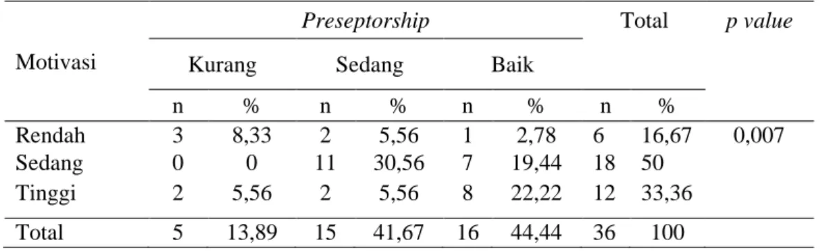 Tabel 3. Hubungan antara motivasi CI dengan pelaksanaan preseptorship di RS Dr. 